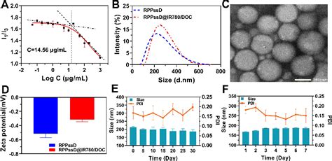 Figure 1 From Ph Redox Dual Responsive Drug Delivery System With On