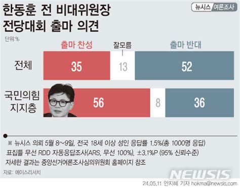 한동훈 전대 출마 반대 52국민의힘 지지층 찬성 56