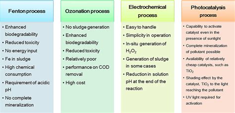 5 Advantages And Disadvantages Of Advanced Oxidation Processes Removing Download Scientific