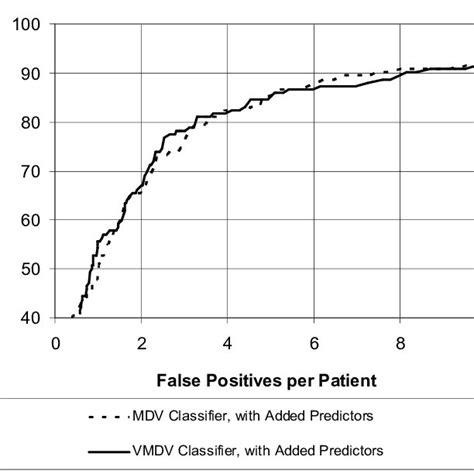 Cross Validated Task Performance For Base Classifier Mdv Classifier