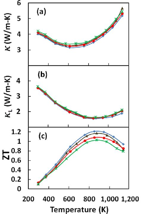 Figure From Uncovering High Thermoelectric Figure Of Merit In Hf Zr