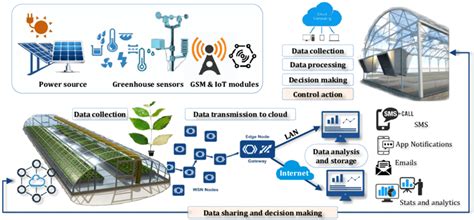 Figure General Components Of A Greenhouse Environmental Monitoring