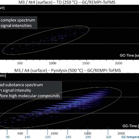 Image Plot GC Retention Time Vs Mass To Charge Ratio Vs Signal