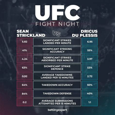 UFC 297 Strickland vs Du Plessis - bettingexpert Insights