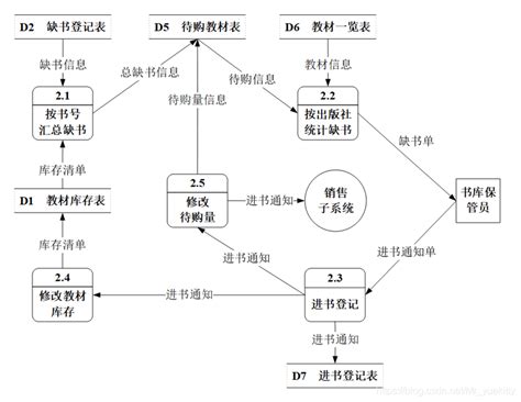 软件工程复习数据流图转化为软件结构图示例 Csdn博客