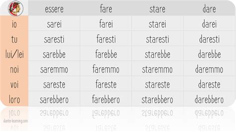 Il Condizionale The Italian Conditional Guide And Quiz Dante Learning