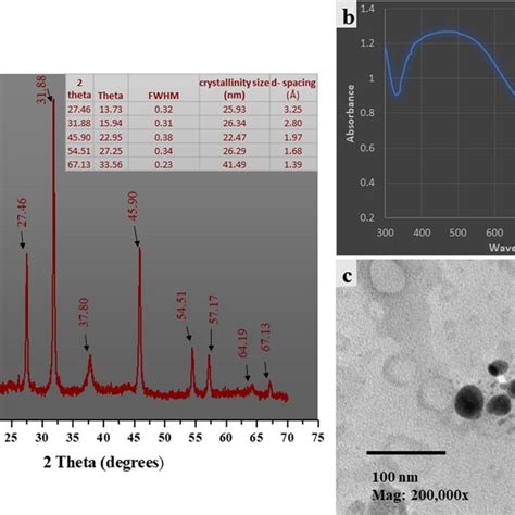 Characterization Of Green Synthesized Nanoparticles A X Ray