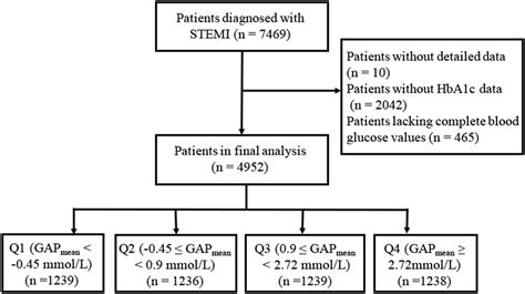 Impact Of Glycemic Gap On 30 Day Adverse Outcomes In Patients With Acute St Segment Elevation