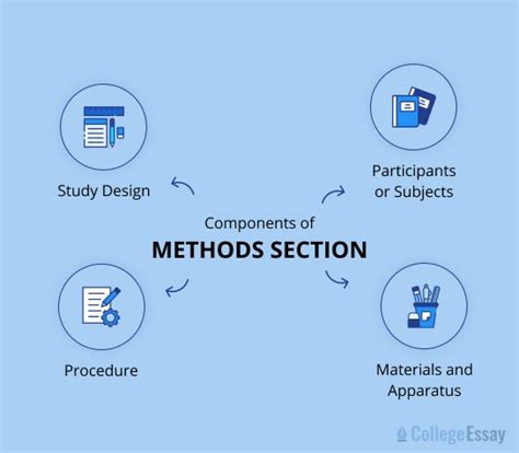 How To Write The Methods Section Of A Research A Guide