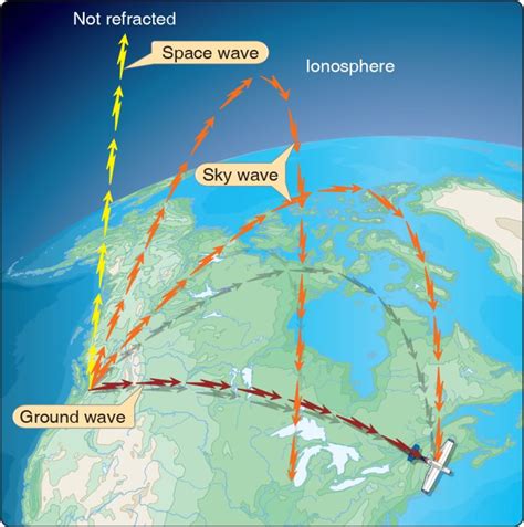 Navigation Basic Radio Principles Learn To Fly Blog ASA Aviation