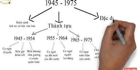 Sơ đồ tư duy Khái quát văn học Việt Nam từ cách mạng tháng Tám năm 1945