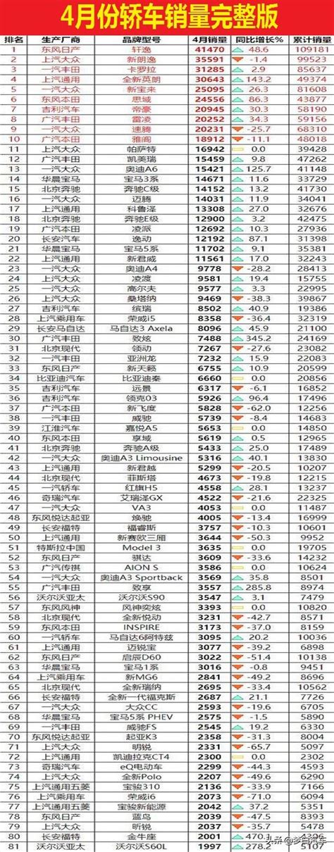 中汽協：4月份轎車車型銷量最新（完整版）排行榜——1 166名 每日頭條