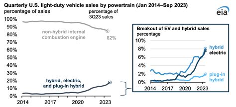 Electric Vehicles Hybrids 18 Of US New Vehicle Market CleanTechnica