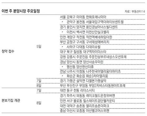 부동산 캘린더 전국 19개 단지서 총 6625채 분양 비즈n