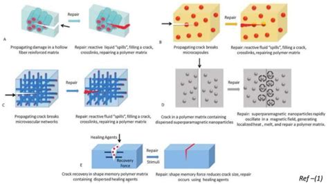 An Introduction To Self Healing Polymers