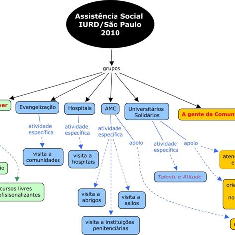 Ilustração 2 Organograma Das Atividades Assistenciais Da Iurd Em São