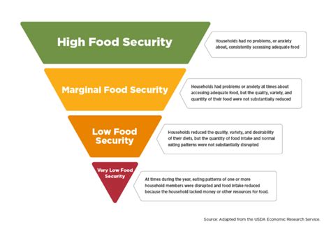 Food Insecurity Levels