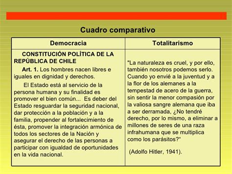 Cuadros Comparativos Entre Democracia Y Totalitarismo Cuadro Comparativo