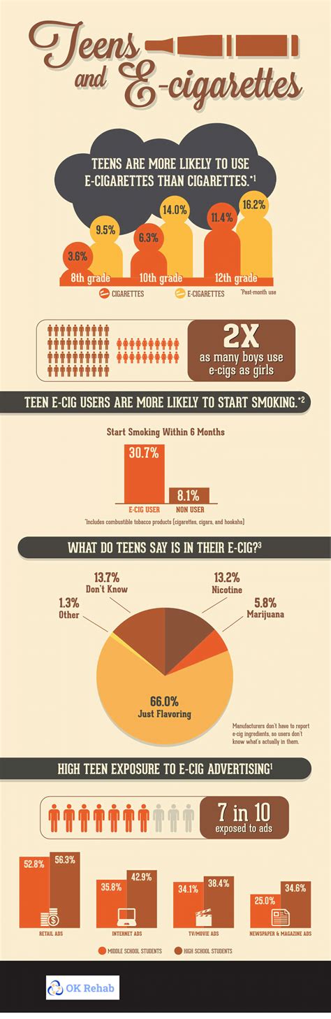 Teens And E Cigarettes Infographic Ok Rehab