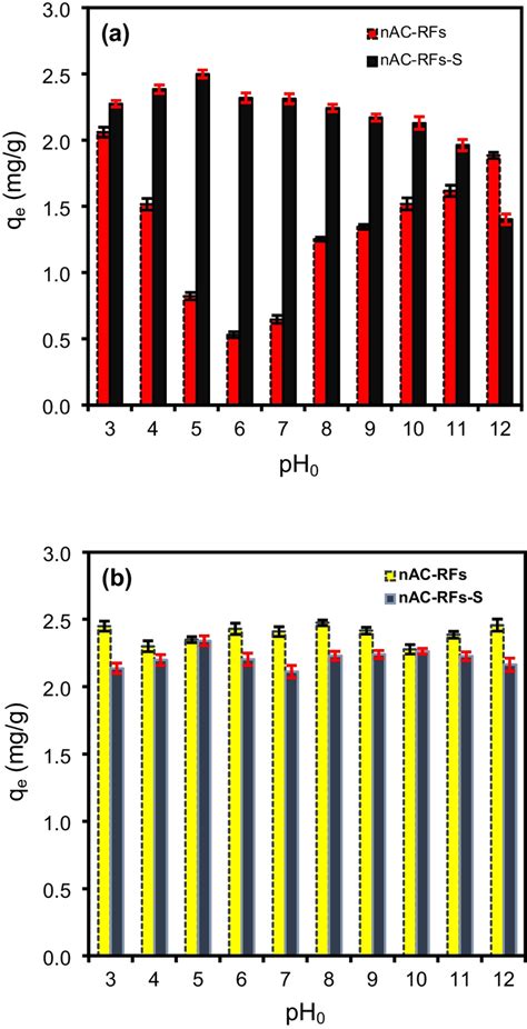 The Influence Of Ph On Dye Adsorption Of A Cbb Dan B Mb By Nac Rfs