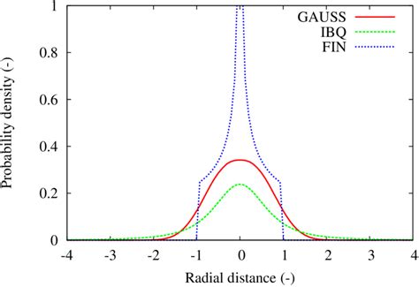 Probability Densities Of Various Kernel Functions The Gaussian Kernel