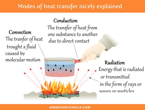 Heat Transfer Definition Types And Examples Morespics