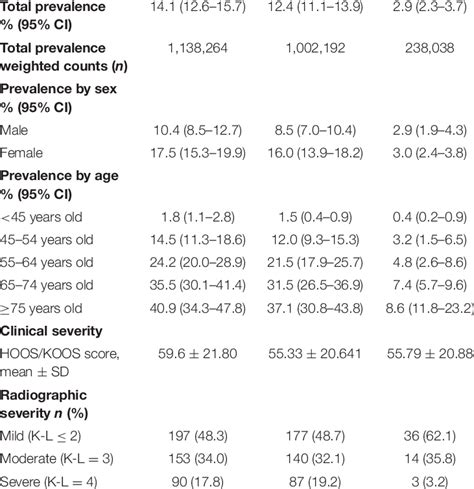 Estimated Prevalence Of Hkoa By Sex Age And Severity Hip And Or Knee