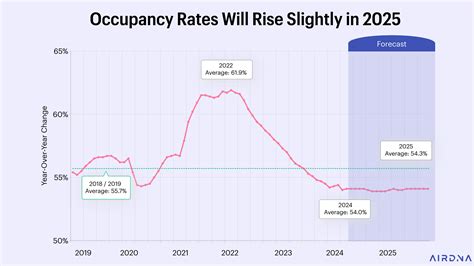 2024-2025 Occupancy & Daily Rental Rate Trends - Investment Grade STR