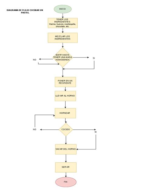 Diagrama De Flujo De Pastel Pdf Pdf