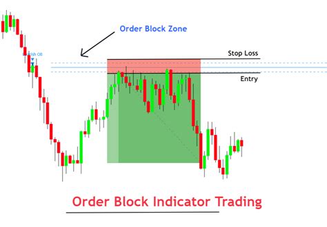 Order Block Indicator - With Trading Strategy - ForexBee