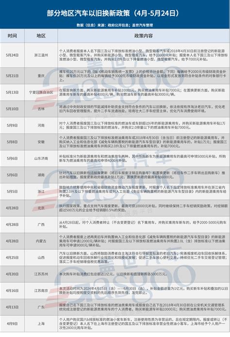 最高补贴万元 各地加码推出汽车更新“以旧换新”政策上海有色网