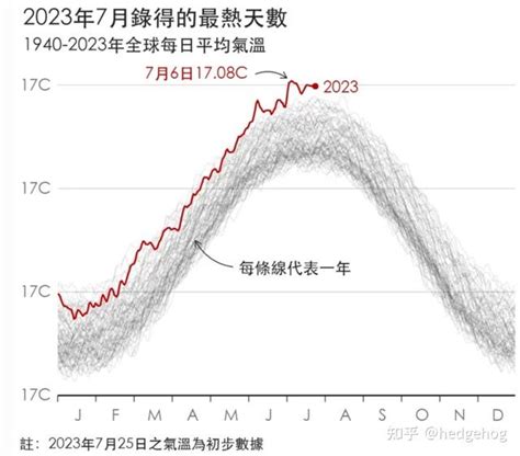 气候变化2023年7月将成为全球有记录以来最热月份 知乎