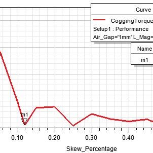 The influence of magnet skewing on (a) the efficiency and (b) the ...