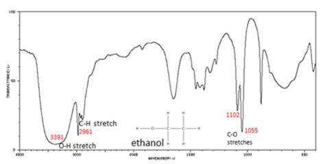 Infrared Interpretation Chemistry Libretexts