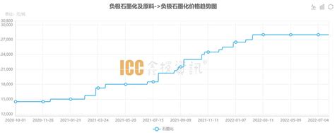 2022年h1负极材料市场盘点及下半年展望 贝特瑞 Bj835185 杉杉股份 Sh600884 璞泰来 Sh603659 2022年上半年锂电负 雪球