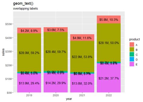 R How To Minimally Adjust Geom Text Labels To Avoid Overlap On