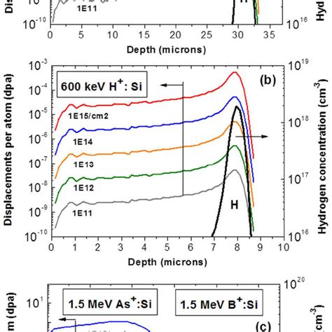 Pmr Signal For Si Implanted By Mev Protons To Different Ion Doses