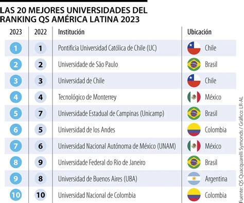 La Universidad De Los Andes Y La Nacional En El Top 10 Del Qs América