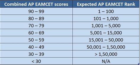 Ap Eamcet Result Andhra Pradesh Eapcet Result Will Be Declared