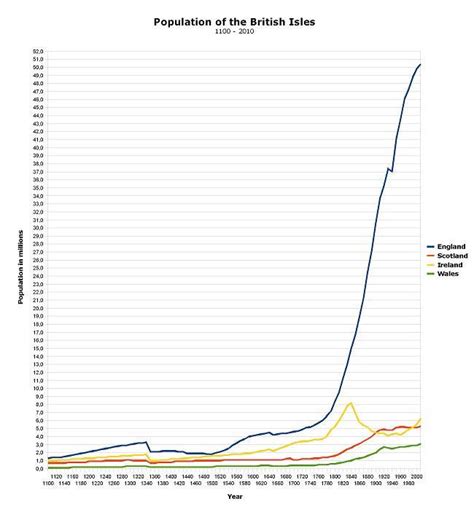 Interesting graph showing population growth in the four nations of the ...