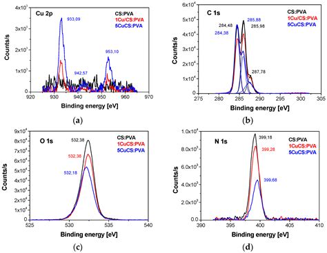 Polymers Free Full Text Preparation And Identification Of Optimal