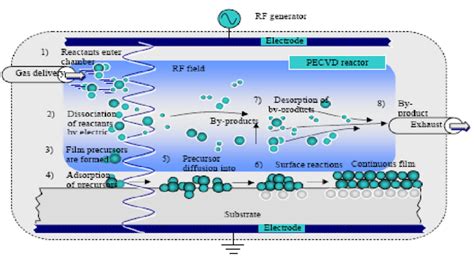 Étapes de formation d un film par la technique de PECVD Download
