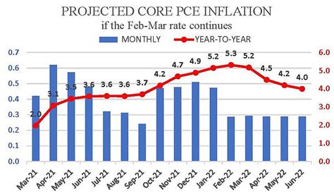 core pce inflation   slowing  cato  liberty blog
