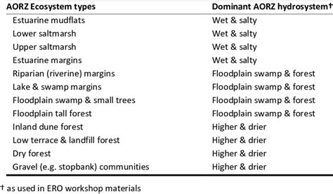 2 A Classification Of 12 Major Ecosystem Types Either Currently