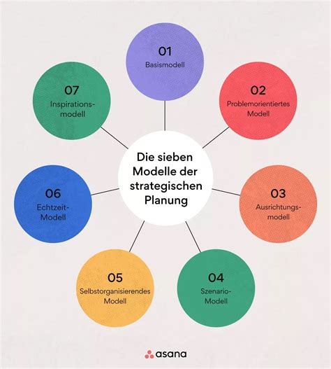 7 Modelle für die strategische Planung und 8 Methoden, die Ihnen den