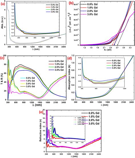 Plots Of A Absorbance B Taucs C Transmittance And Reflectance D