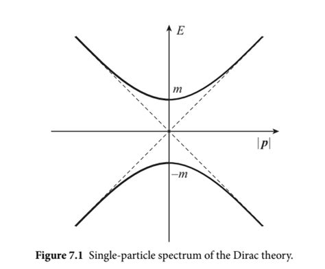 物理代考 量子场论代考QUANTUM FIELD THEORY代考 The Dirac equation and quantum field