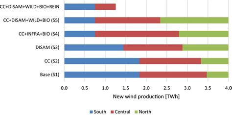 New Wind Power Production Across Scenarios With Regional Distribution