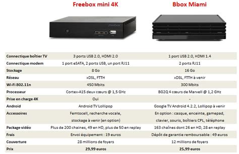 Freebox Mini 4K Vs Bbox Miami Le Match Des Box Android