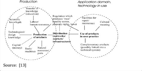 Basic Elements And Resources Of Socio Technical Systems Geels Download Scientific Diagram